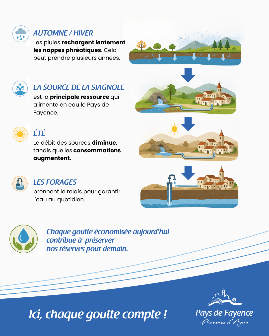 chaque goutte économisée aujourd'hui contribue à préserver nos réserves demain