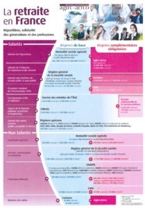 La retraite en France